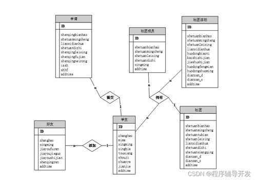 SSM學生社團管理系統的設計與實現——以源碼37477為例